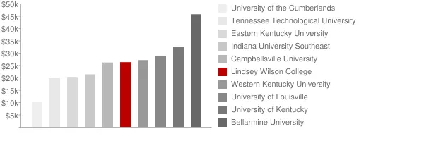 Lindsey Wilson College Tuition Comparison Chart