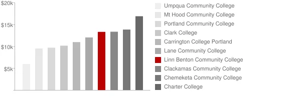 Linn Benton Community College Tuition Comparison Chart