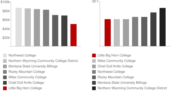 Little Big Horn College Faculty Compensation and Workload Chart