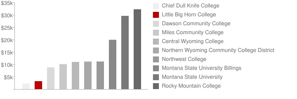 Little Big Horn College Tuition Comparison Chart