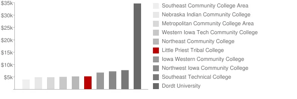 Little Priest Tribal College Tuition Comparison Chart