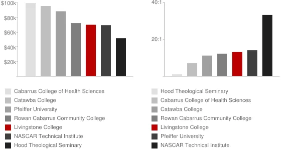 Livingstone College Faculty Compensation and Workload Chart