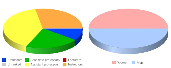 Livingstone College Faculty Demographics Chart