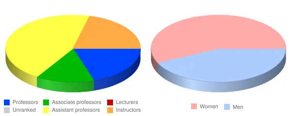 Logan University Faculty Demographics Chart