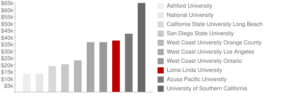 Loma Linda University Tuition Comparison Chart