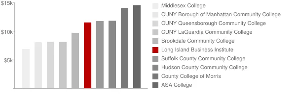Long Island Business Institute Tuition Comparison Chart