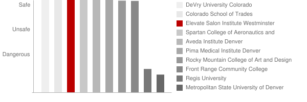 Montage Academy Safety Chart