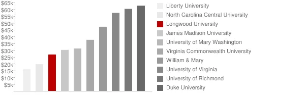 Longwood University Tuition Comparison Chart