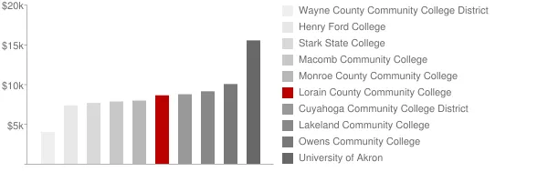 Lorain County Community College Tuition Comparison Chart
