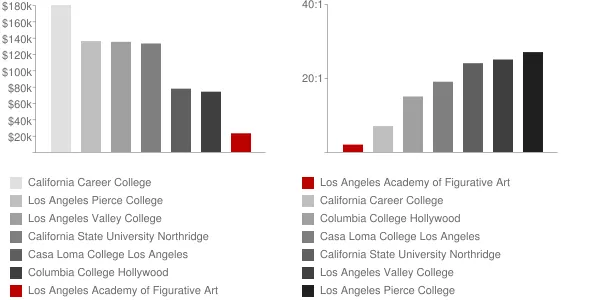 Los Angeles Academy of Figurative Art Faculty Compensation and Workload Chart