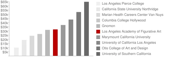Los Angeles Academy of Figurative Art Tuition Comparison Chart