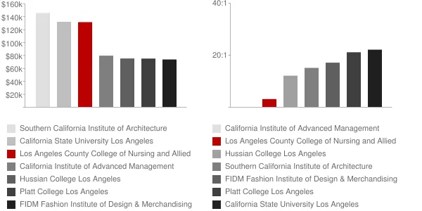 Los Angeles County College of Nursing and Allied Health Faculty Compensation and Workload Chart