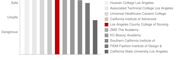 Los Angeles County College of Nursing and Allied Health Safety Chart