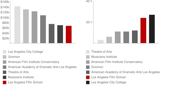 Los Angeles Film School Faculty Compensation and Workload Chart