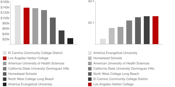 Los Angeles Harbor College Faculty Compensation and Workload Chart