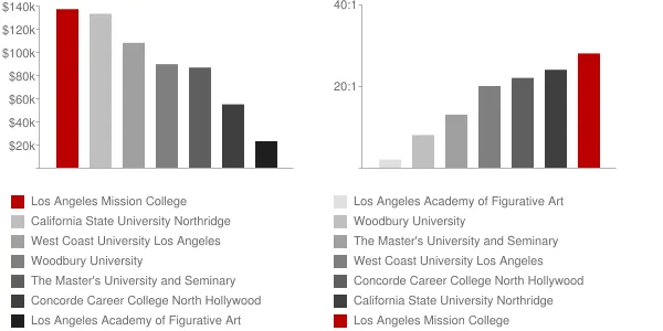 Los Angeles Mission College Faculty Compensation and Workload Chart