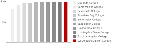 Los Angeles Mission College Tuition Comparison Chart