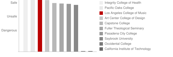 Los Angeles College of Music Safety Chart