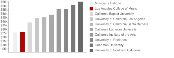 Los Angeles College of Music Tuition Comparison Chart
