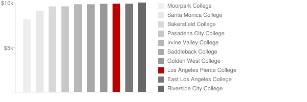 Los Angeles Pierce College Tuition Comparison Chart