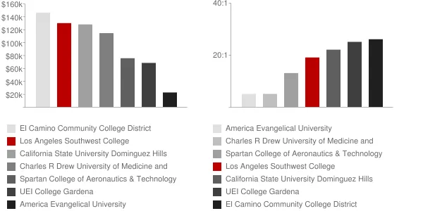 Los Angeles Southwest College Faculty Compensation and Workload Chart
