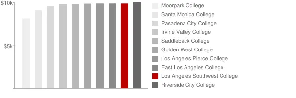 Los Angeles Southwest College Tuition Comparison Chart