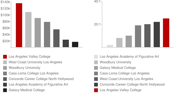 Los Angeles Valley College Faculty Compensation and Workload Chart