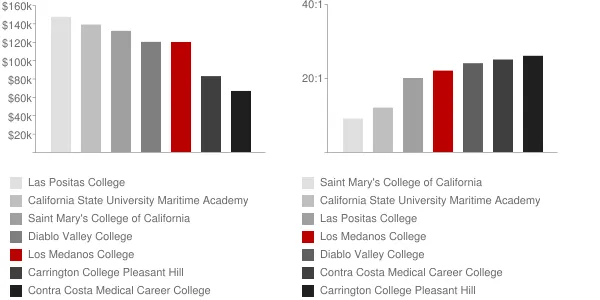 Los Medanos College Faculty Compensation and Workload Chart