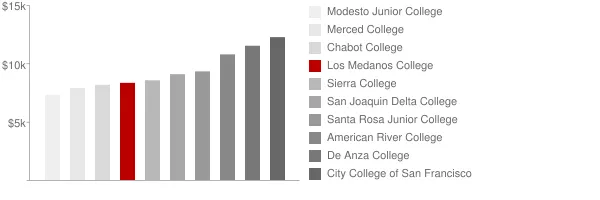 Los Medanos College Tuition Comparison Chart
