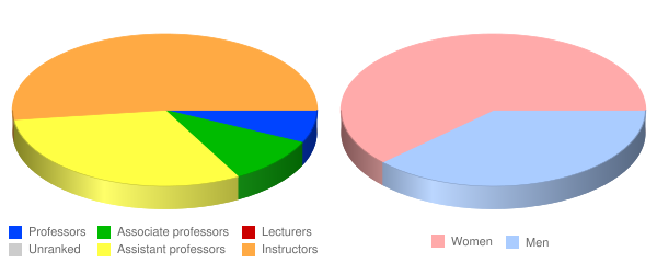 Louisburg College Faculty Demographics Chart