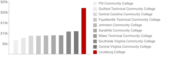 Louisburg College Tuition Comparison Chart