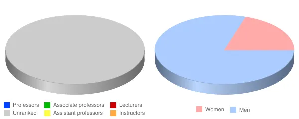 Louisiana Culinary Institute Faculty Demographics Chart