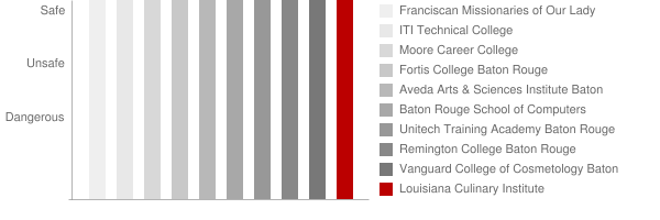 Louisiana Culinary Institute Safety Chart