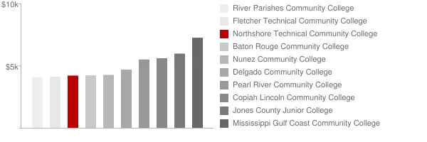Northshore Technical Community College Tuition Comparison Chart