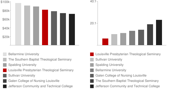 Louisville Presbyterian Theological Seminary Faculty Compensation and Workload Chart