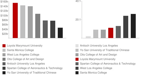 Loyola Marymount University Faculty Compensation and Workload Chart