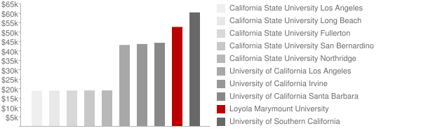 Marymount California University Tuition >> Loyola Marymount University: Tuition & Loans Marymount California University Tuition >> Loyola Marymount University: Tuition & Loans