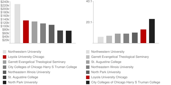 Loyola University Chicago Faculty Compensation and Workload Chart