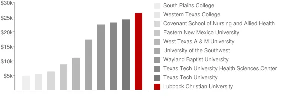 Lubbock Christian University Tuition Comparison Chart