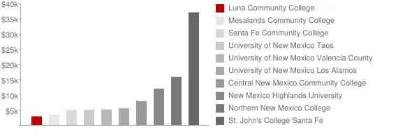 Luna Community College Tuition Comparison Chart