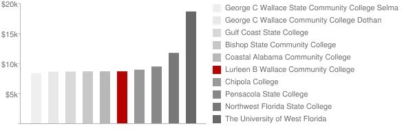 Lurleen B Wallace Community College Tuition Comparison Chart