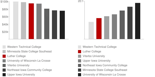 Luther College Faculty Compensation and Workload Chart