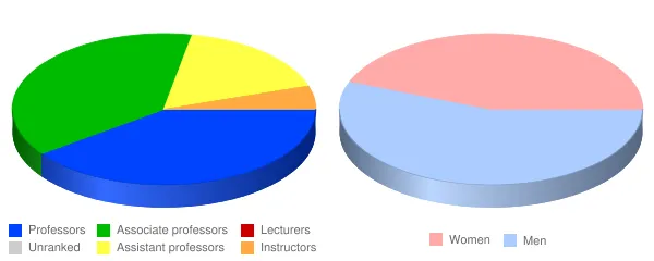 Luther College Faculty Demographics Chart