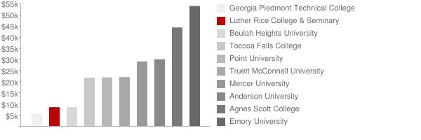 Luther Rice University & Seminary Tuition Comparison Chart