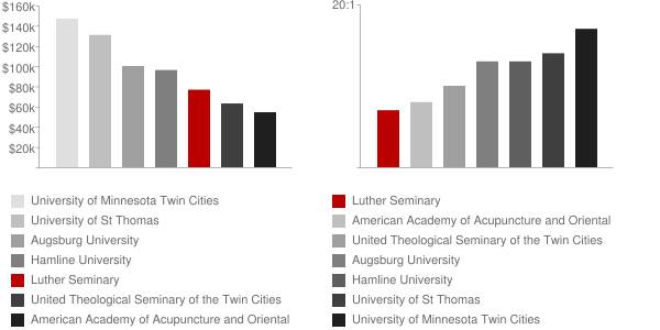Luther Seminary Faculty Compensation and Workload Chart