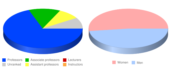 Luther Seminary Faculty Demographics Chart