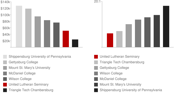Lutheran Theological Seminary at Gettysburg Faculty Compensation and Workload Chart