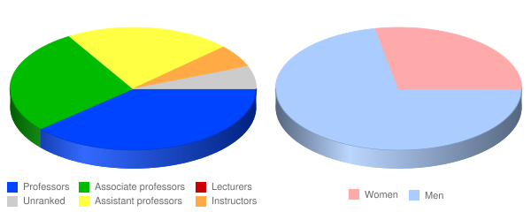 Lutheran Theological Seminary at Gettysburg Faculty Demographics Chart