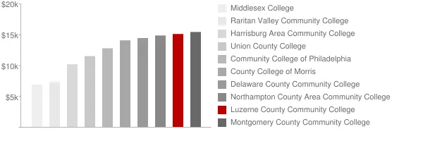 Luzerne County Community College Tuition Comparison Chart