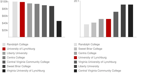 University of Lynchburg Faculty Compensation and Workload Chart